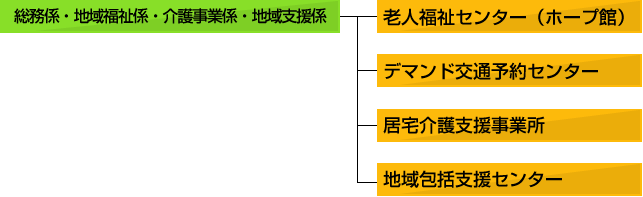 事務局・機関